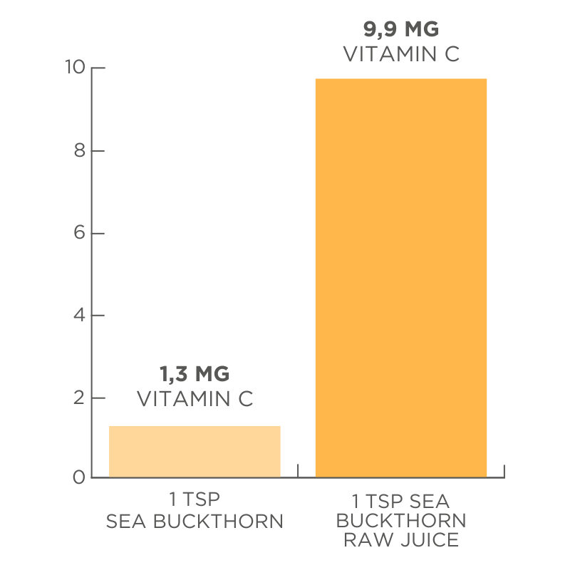 Raw Juice Concentrate, Havtorn